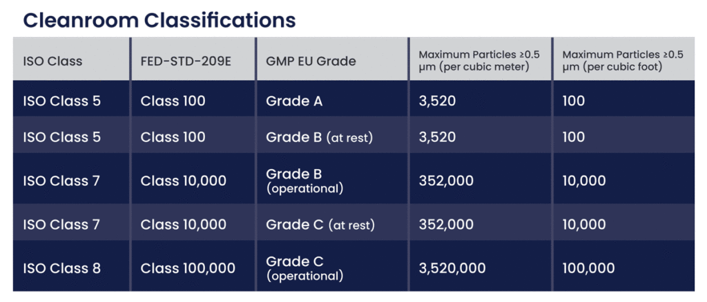 A chart comparing GMP EU Grades, ISO Classes, and FED-STD-209E cleanroom classifications.