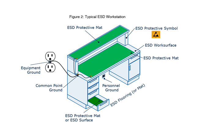 Typical ESD Workstation