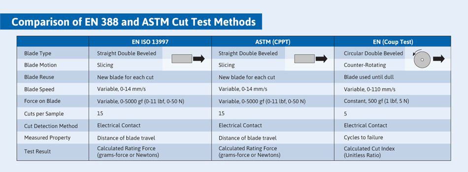 Chart showing ASTM cut test methods