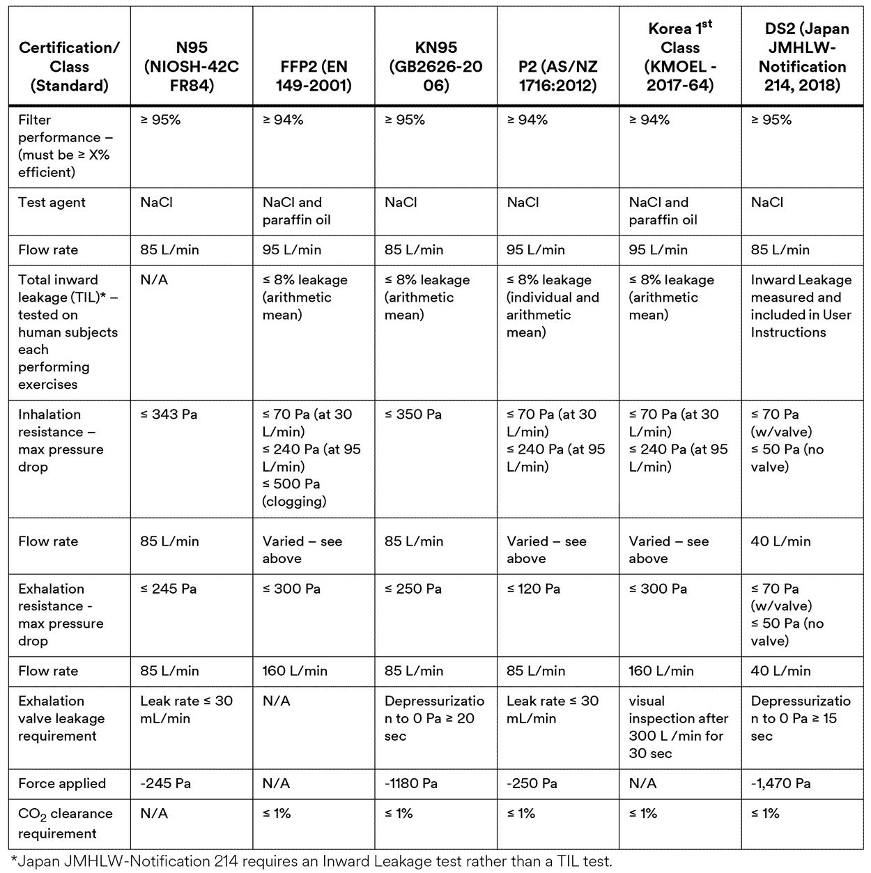 KN95 vs N95 Face Mask Comparison Chart