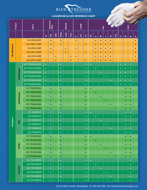 Cleanroom Gloves Reference Chart