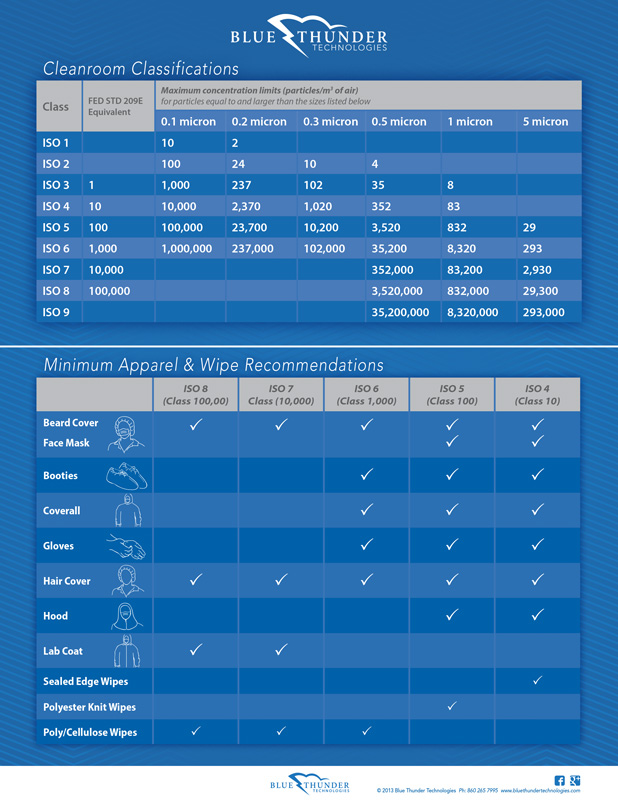 Cleanroom Classifications Chart