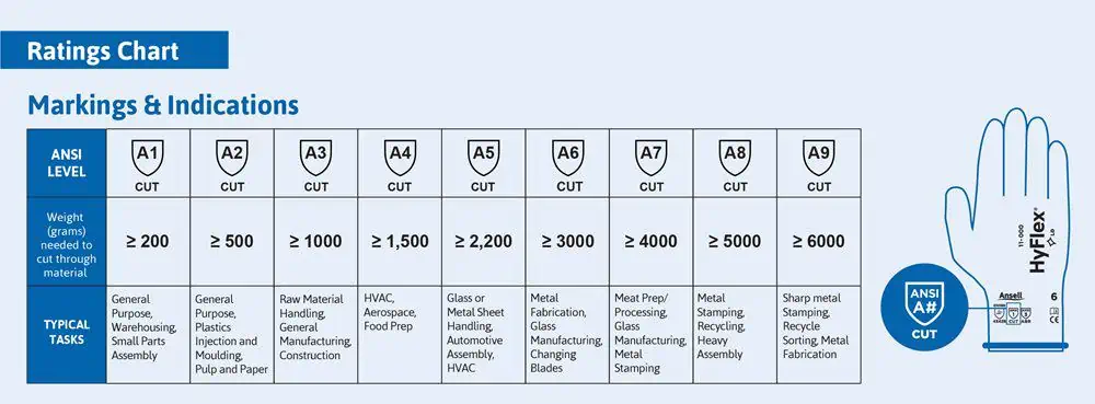 ANSI Cut Resistance Gloves Ratings Chart