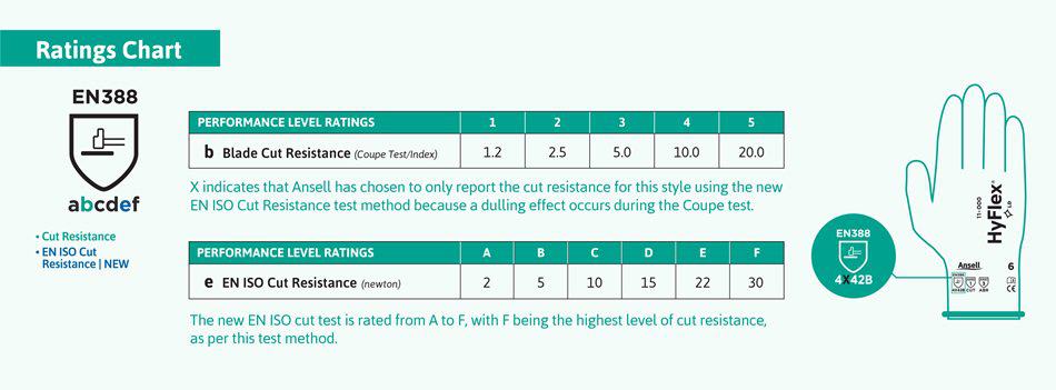 EN 388 Cut Resistance Gloves Ratings Chart